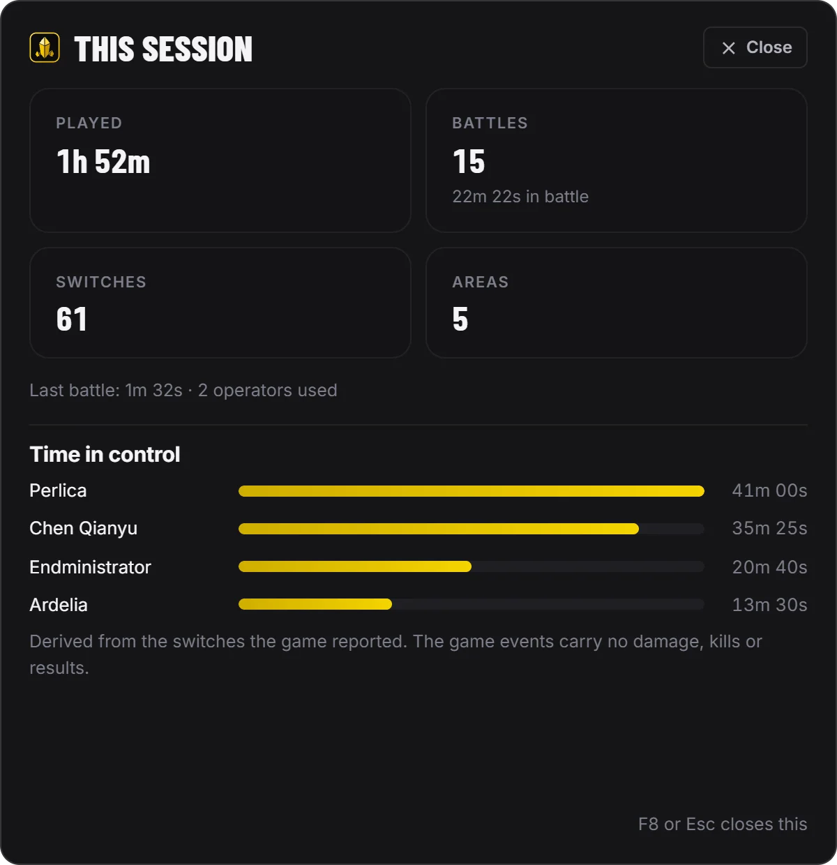 The session summary over the game: play time, battles, switches, areas and time in control per operator